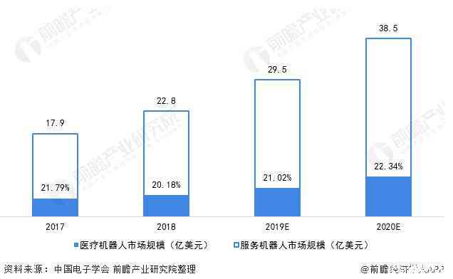 医疗机器人的研究现状与趋势：国内外分析及发展动向综述