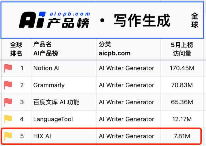 2023年度AI写作助手平台Top 10榜单：权威推荐前十名优质网站