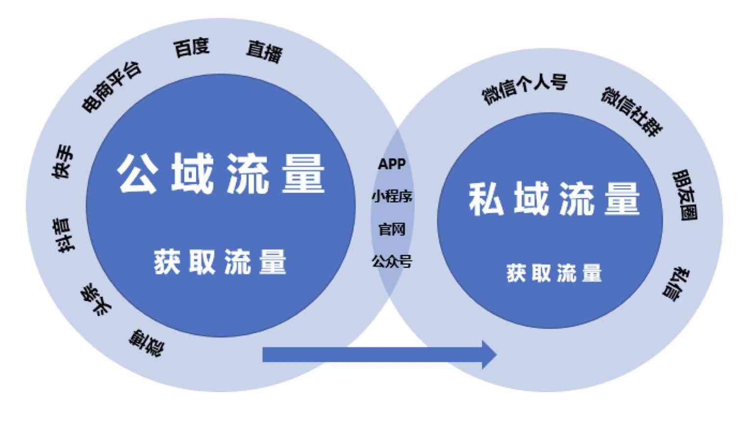 私域是啥：从私域流量到私域运营的全解析与策略指南