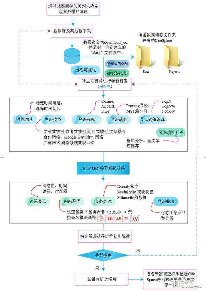 医学文章：从原始数据整理到发表全攻略，涵类型、平台与写作技巧