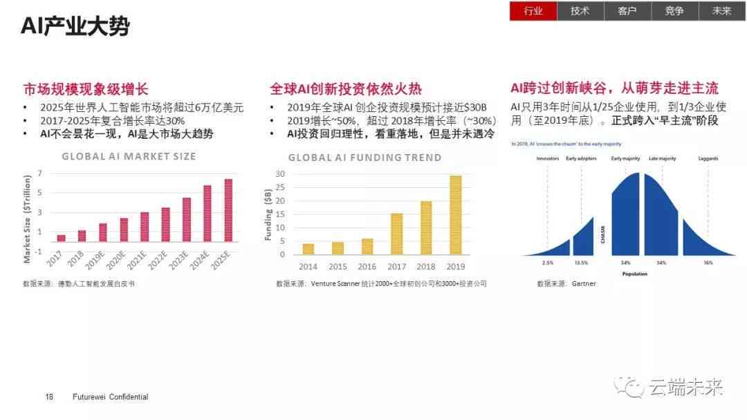 AI领域洞察：行业趋势与机遇的综合分析报告