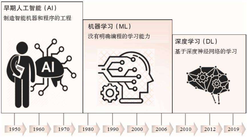 AI的发展历程：从起源到现代技术的演变与展望