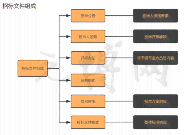 全面指南：标书撰写格式及技巧，涵各类招标文件制作要点