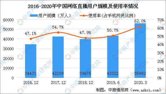 直播行业发展趋势分析：网络直播平台竞争力调研报告