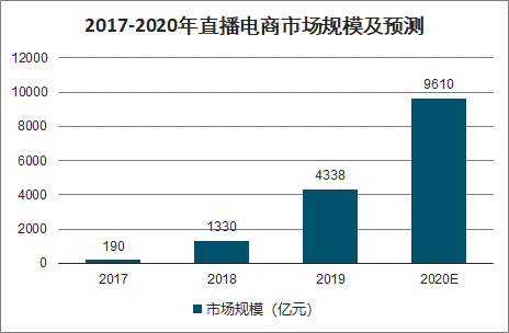 直播行业发展趋势分析：网络直播平台竞争力调研报告