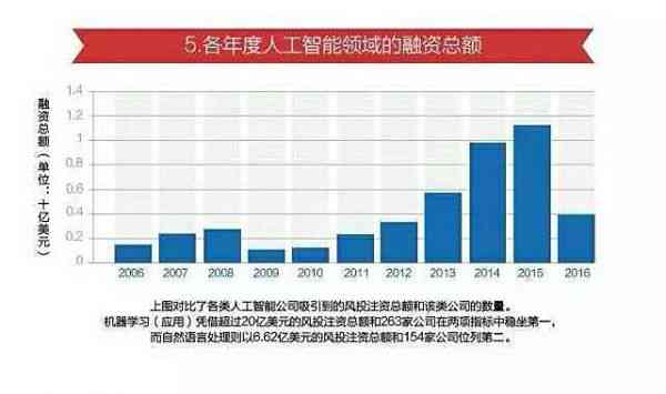 人工智能能力跃升综述：关键技术突破与成果总结报告