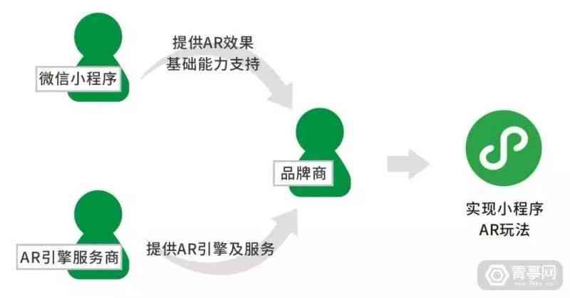 微信小程序ai功能：应用、位置、关闭方法及axios集成要点解析