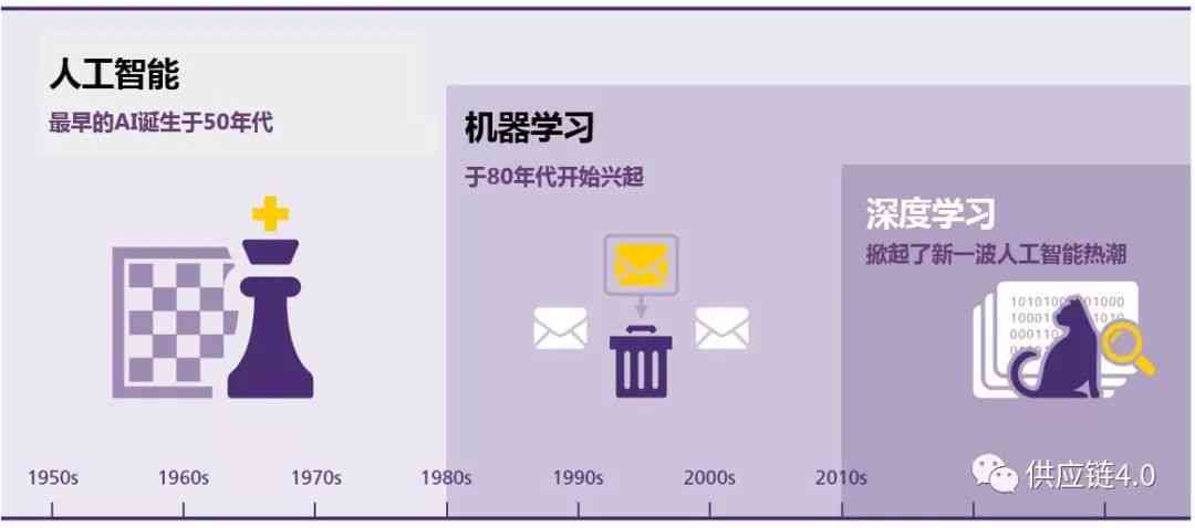 AI写作是什么：原理、软件及发展历程详解