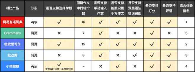 AI写作软件优劣分析：功能、效果及用户评价对比指南