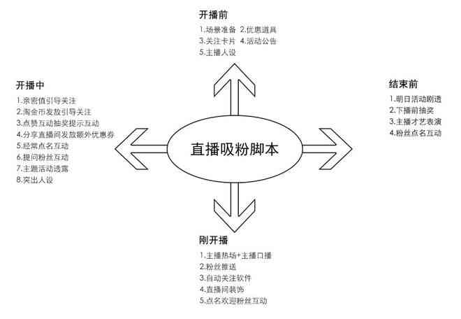 如何制作吸睛直播脚本：一份实用的直播文案模板撰写指南