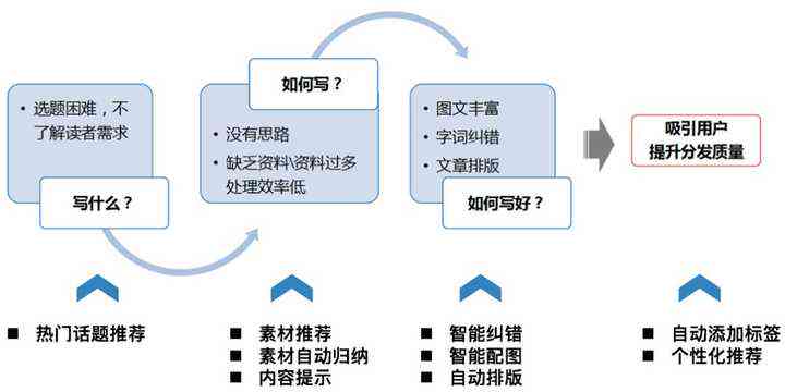 AI续写技术原理分析报告：撰写方法与步骤解析