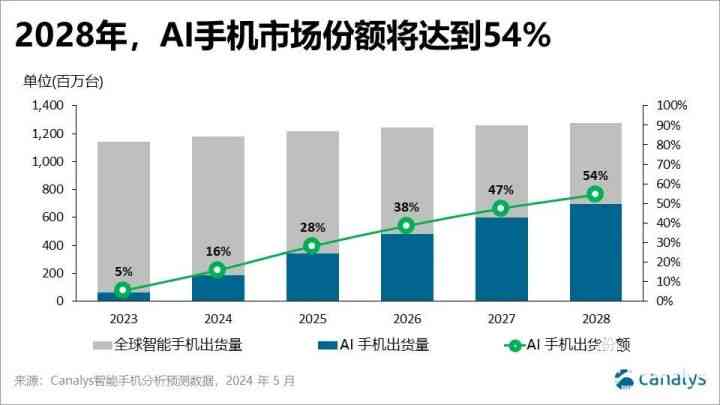 AI的市场分析与地位研究报告-ai的市场分析与地位研究报告怎么写