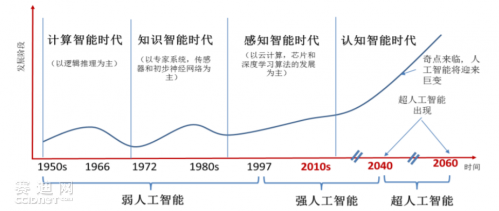 '智能AI驱动的原油市场动态分析与预测报告模板'