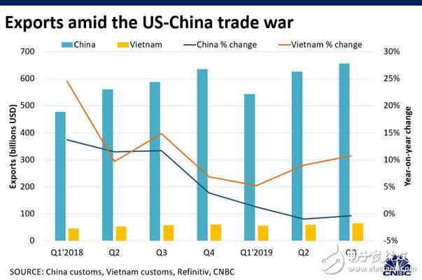 美报告:可能最无法减少对中国供应链的依-欲摆脱中国供应链