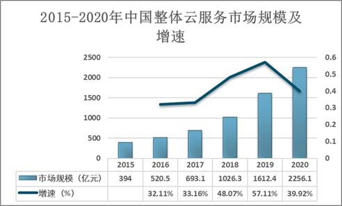 2020上半年中国AI云服务市场发展态势与趋势分析报告