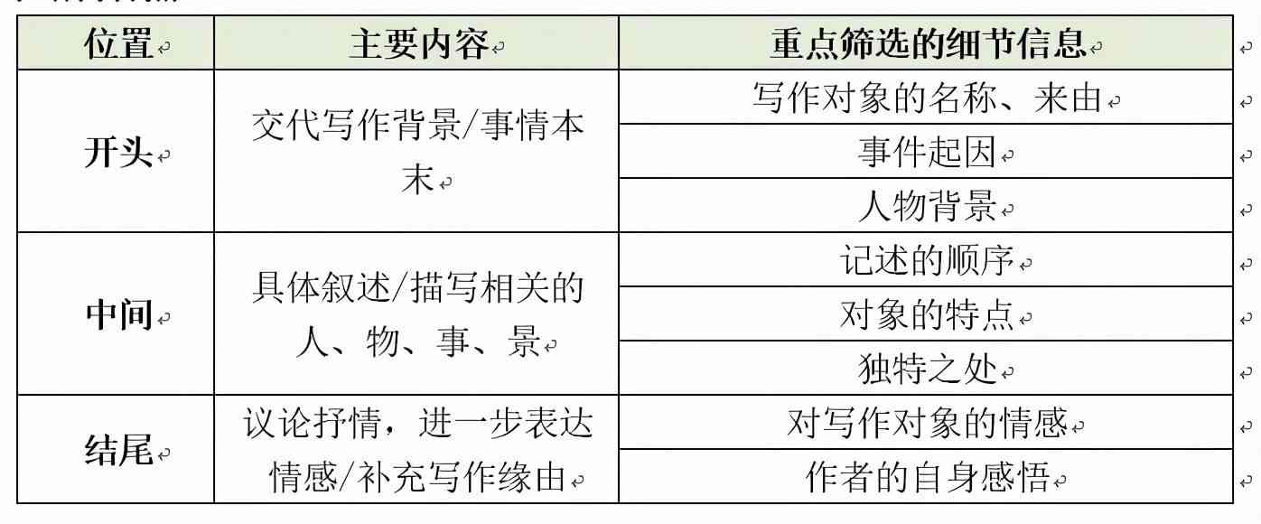 浅谈写作中的情感表达：方式、技巧与实践探究