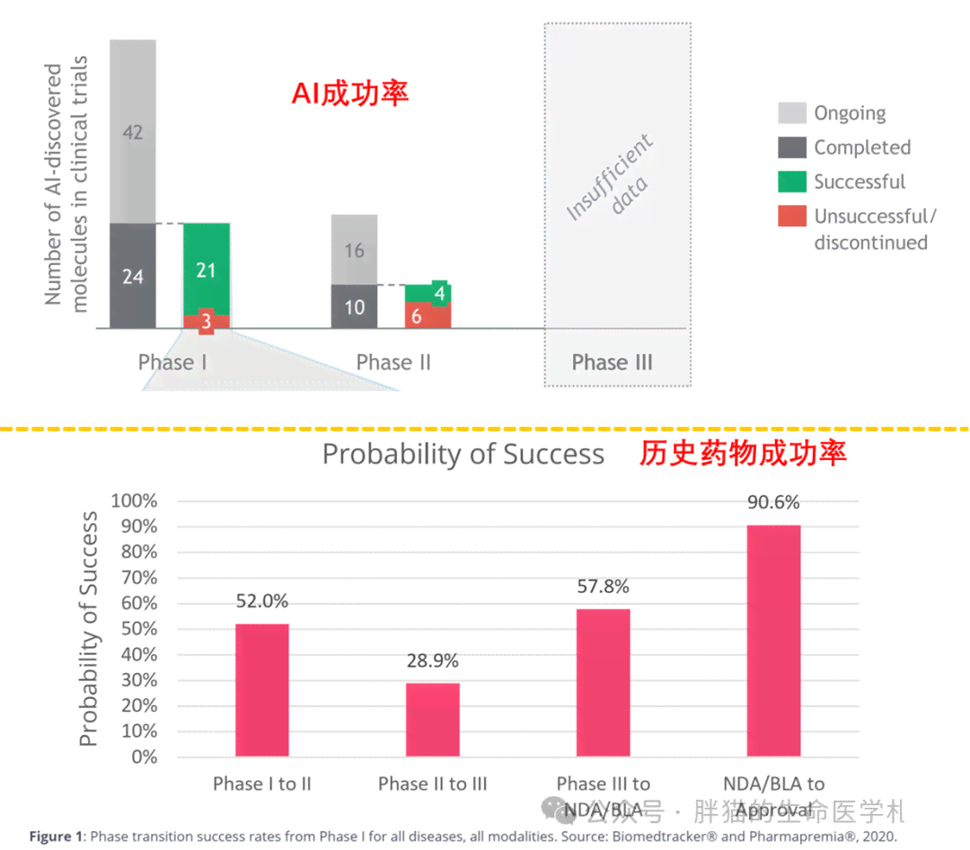 AI制药：从理论探索到实践投入的综合报告与分析