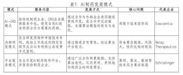 AI制药：从理论探索到实践投入的综合报告与分析