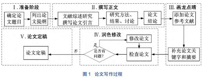 高效完成论文写作全攻略：从选题到发表的全流程指南