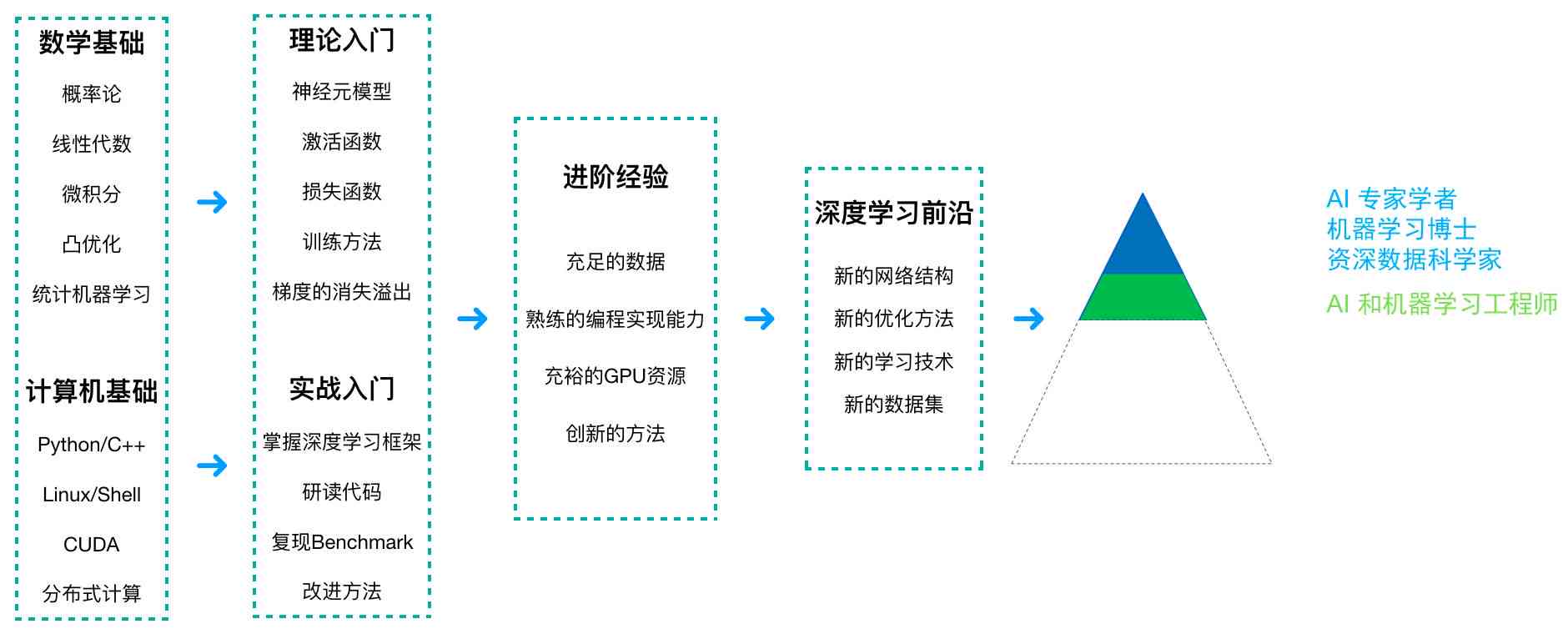 全面掌握智能办公与实际应用：从基础技能到高级实践的课程解析