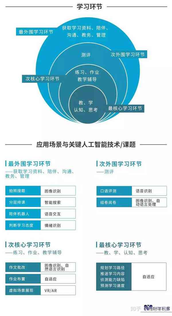 全面掌握智能办公与实际应用：从基础技能到高级实践的课程解析