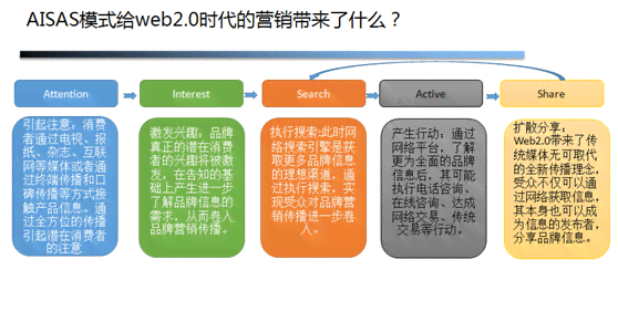 'AI-SAS模式消费者行为问卷调查'