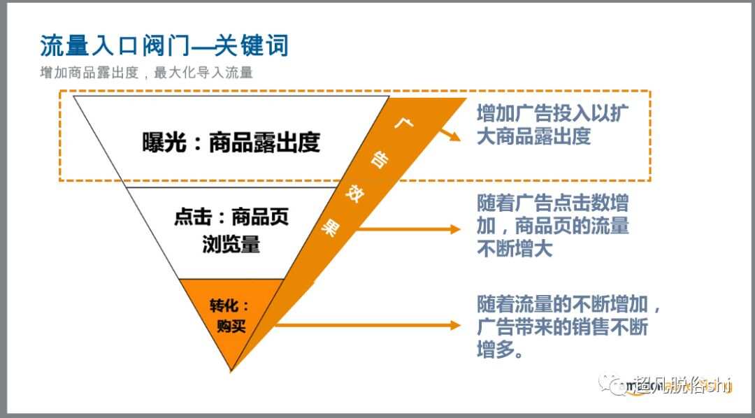 全面优化亚马逊商品精准覆用户搜索关键词，提升产品曝光率与转化率