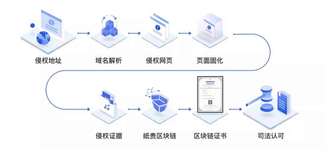 探讨AI写作的知识产权：证书申请、权益保护与法律界定