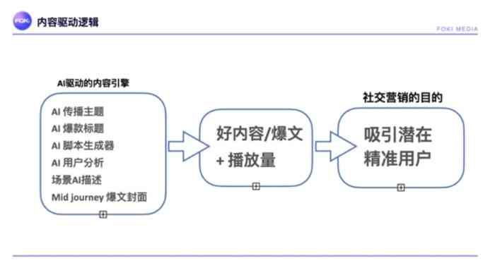 社交媒体ai文案是什么