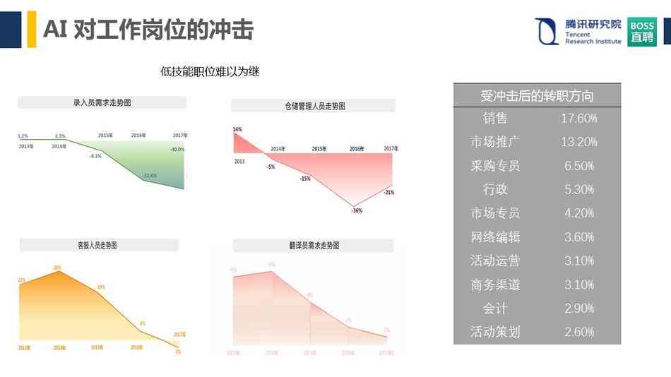 AI晋升报告