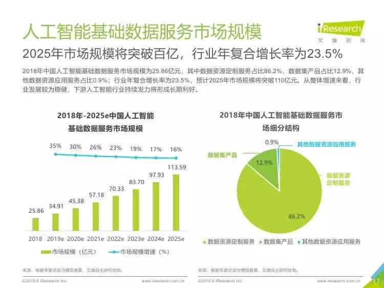 ai分析数据并自动写报告