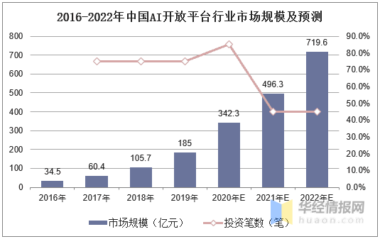 ai开放平台现状分析报告