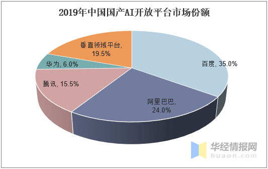 ai开放平台现状分析报告