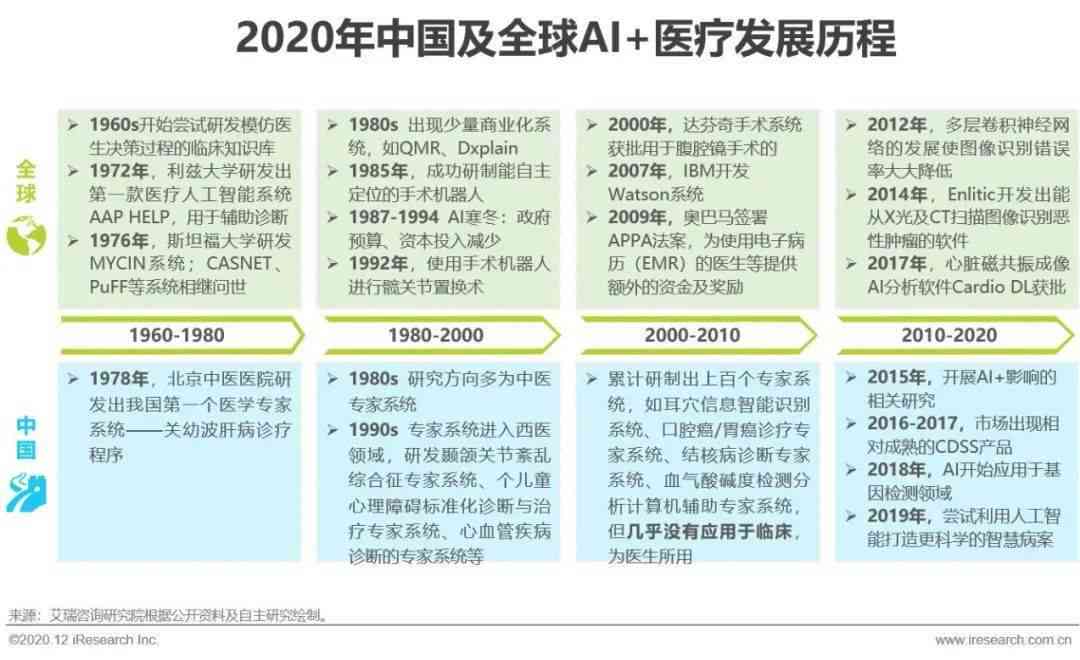 ai医疗行业痛点分析报告