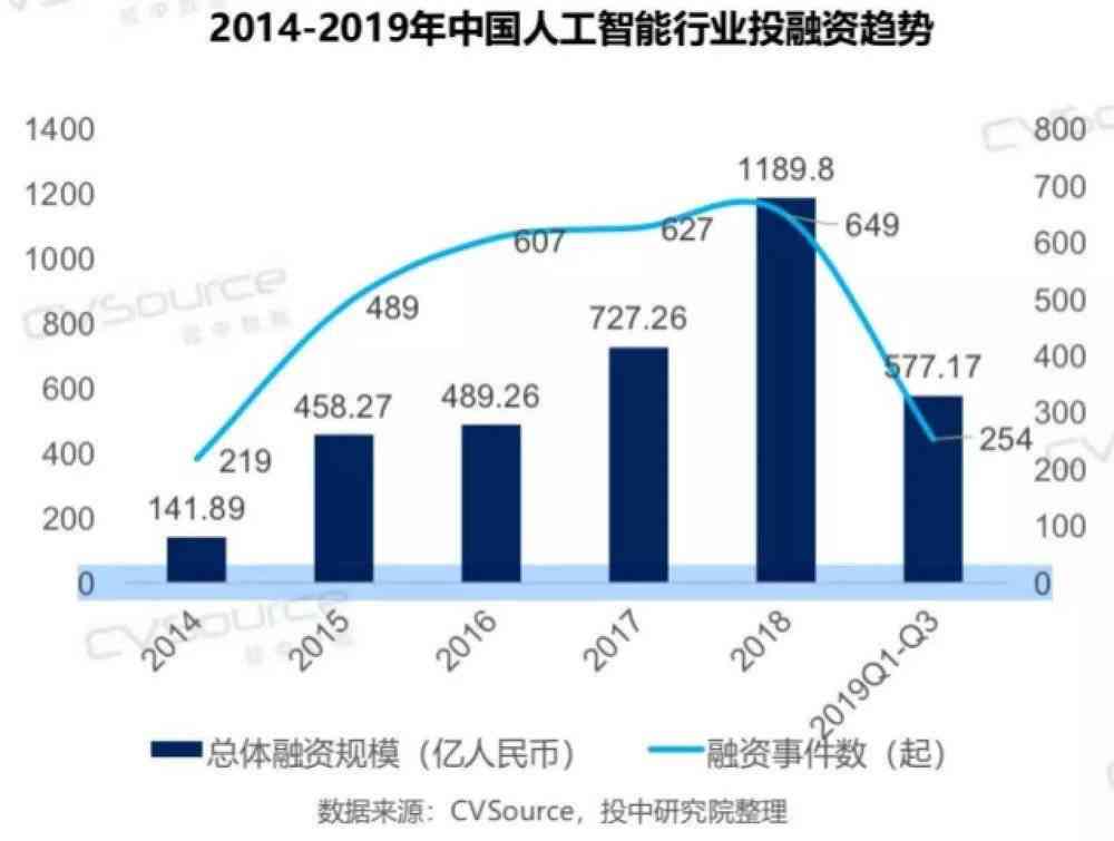 数据显示,2019年中国AI行业融资规模达967.27亿元。