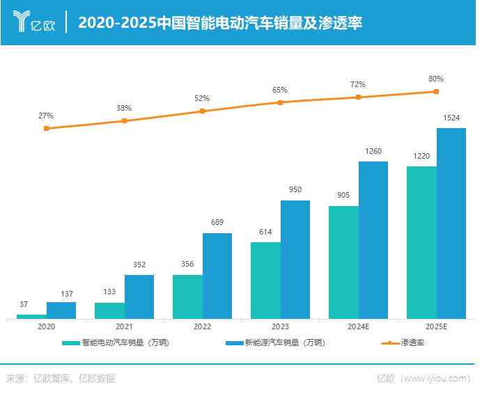 数据显示,2019年中国AI行业融资规模达967.27亿元。