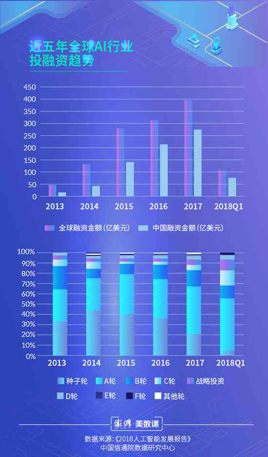 数据显示,2019年中国AI行业融资规模达967.27亿元。