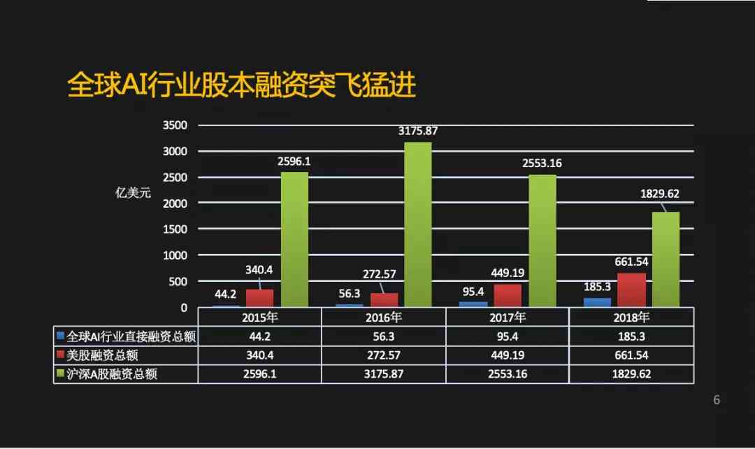 数据显示,2019年中国AI行业融资规模达967.27亿元。