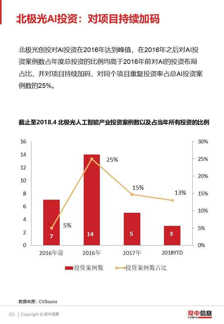 数据显示,2019年中国AI行业融资规模达967.27亿元。