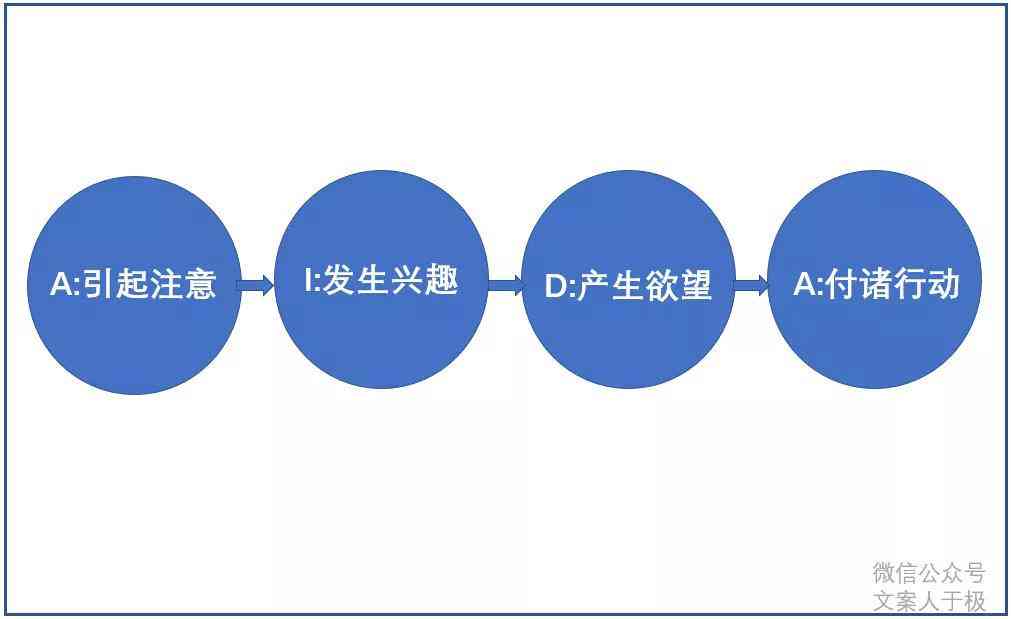 营销利器：文案AIDA模型攻略