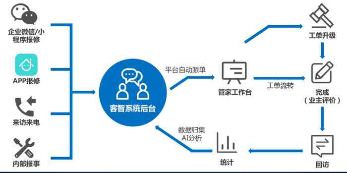 全面探讨物业智能化管理：技术革新与用户体验的提升策略研究