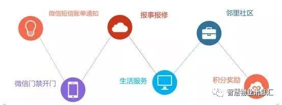 智能物业服务：内容、平台、介绍、系统及包含项目概述