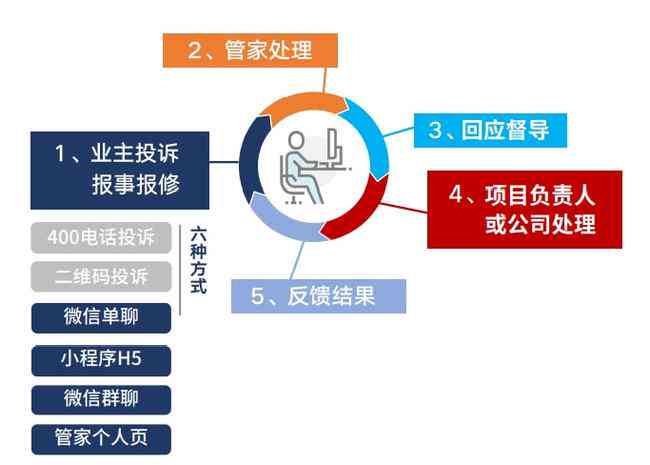 智慧社区物业管理：全功能智能化解决方案