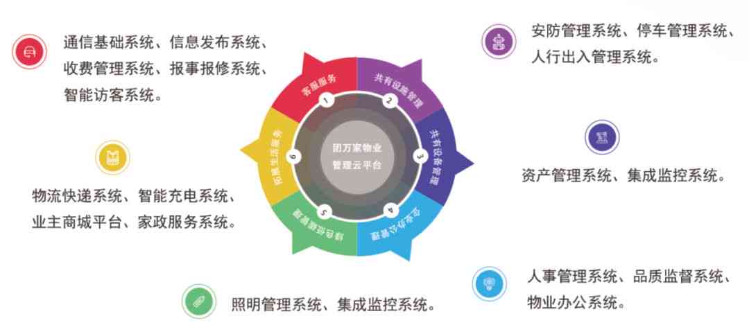 智能物业服务：内容、平台、介绍、系统及包含项目概述