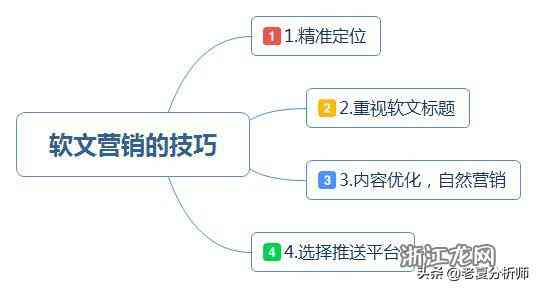 全面解析数字化营销：打造高效软文策略与优化方案