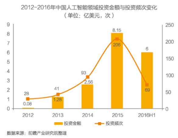 人工智能技术发展现状与趋势分析报告