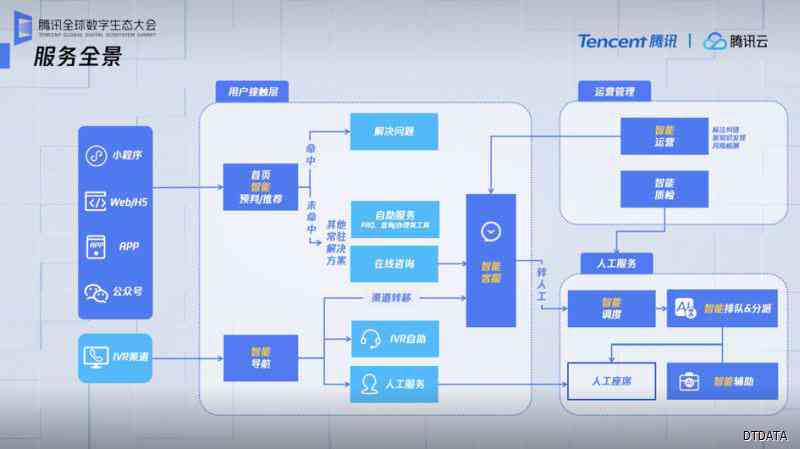 腾讯云AIA解决方案：全面覆智能应用与云计算服务，助力企业数字化转型