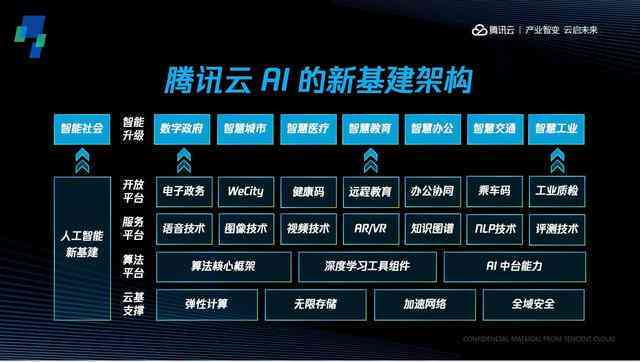 腾讯云AIA解决方案：全面覆智能应用与云计算服务，助力企业数字化转型