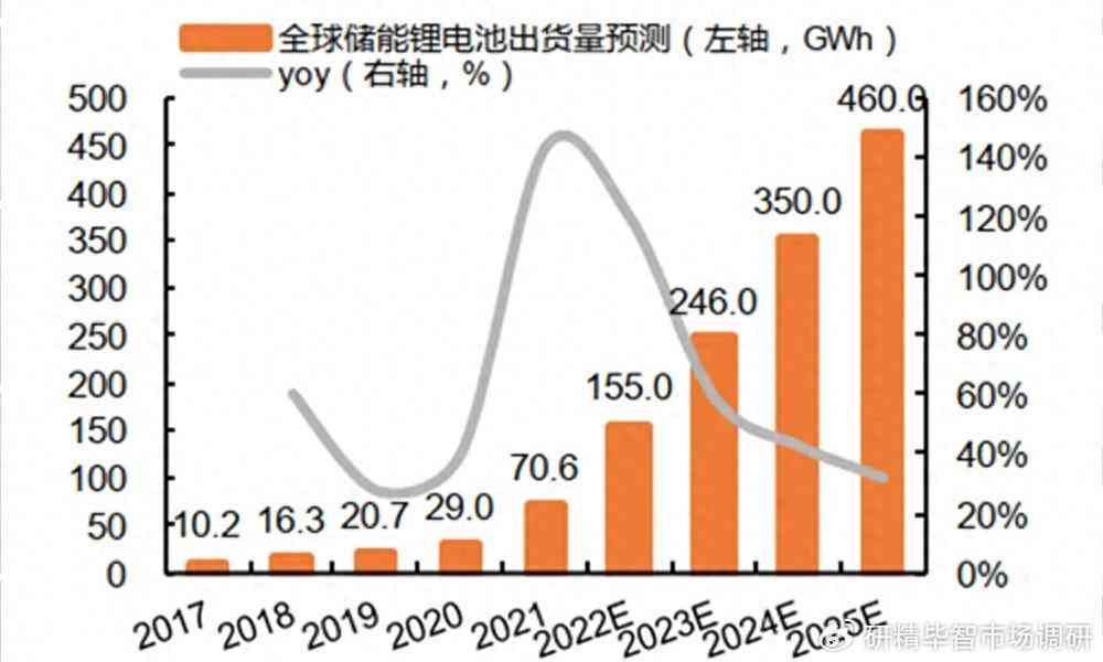 新能源领域锂电技术与市场发展趋势分析报告