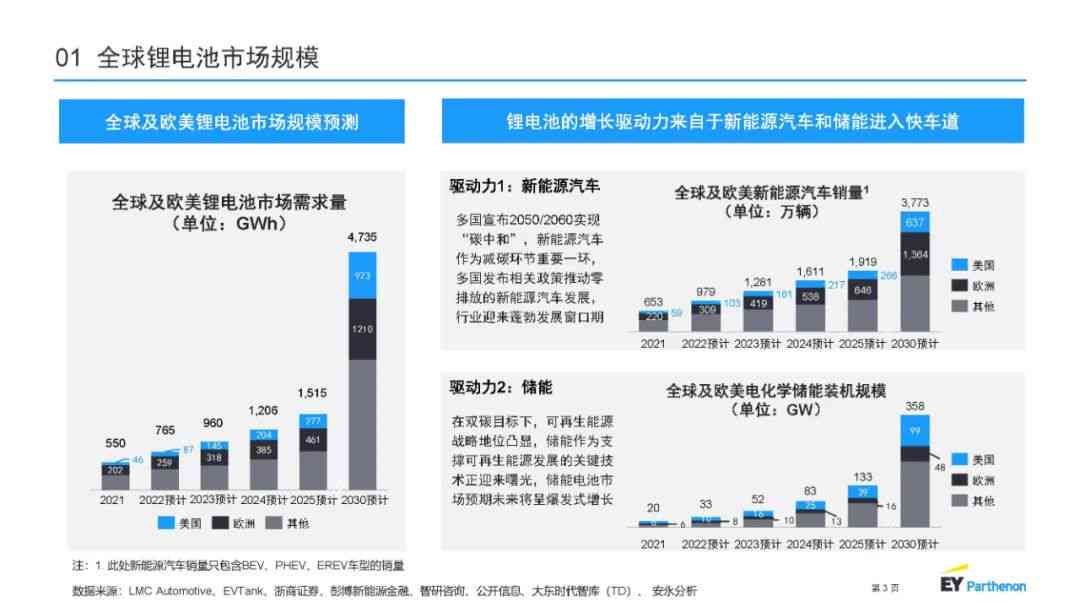 新能源领域锂电技术与市场发展趋势分析报告